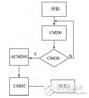 基于STM32的实收实发超声波检测系统研究