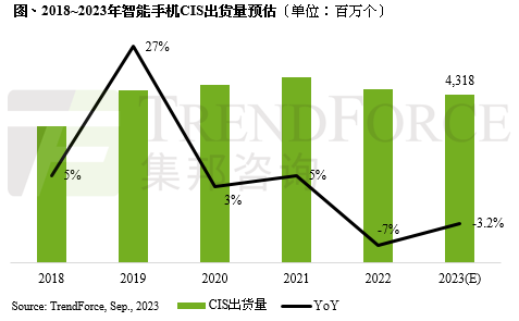 机构：全球智能手机CIS市场疲软 iPhone 15图像传感器曝光