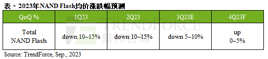 NAND Flash第四季价格有望止跌回升，最高上涨5%