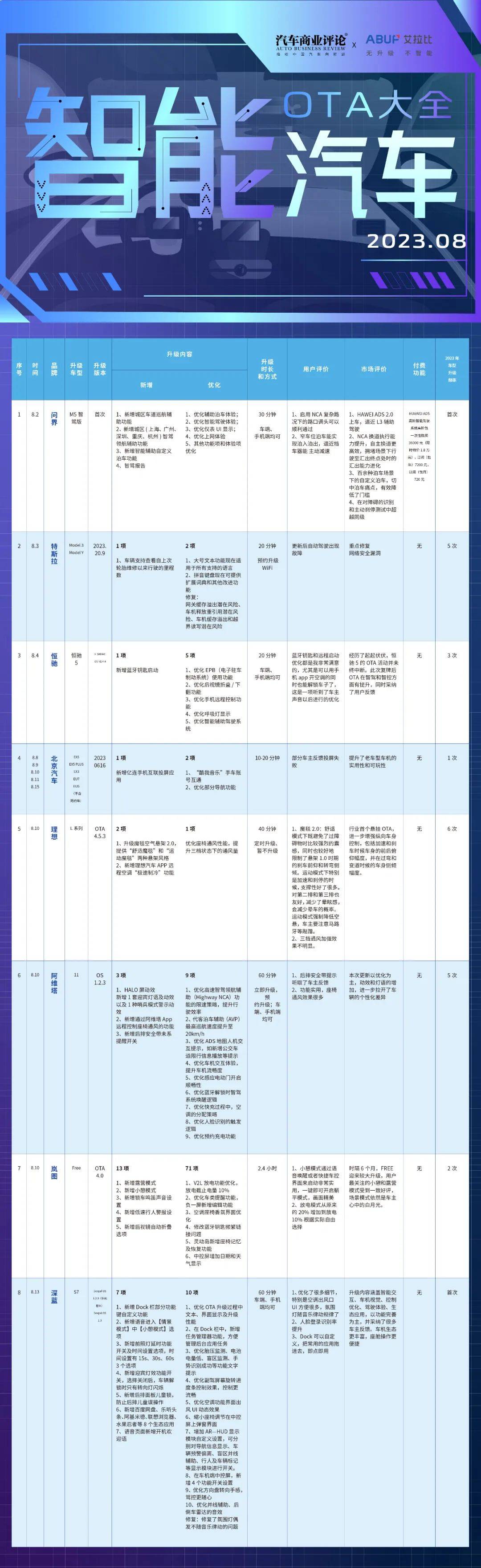 8月智能汽车OTA大盘点，华为依旧“遥遥领先”