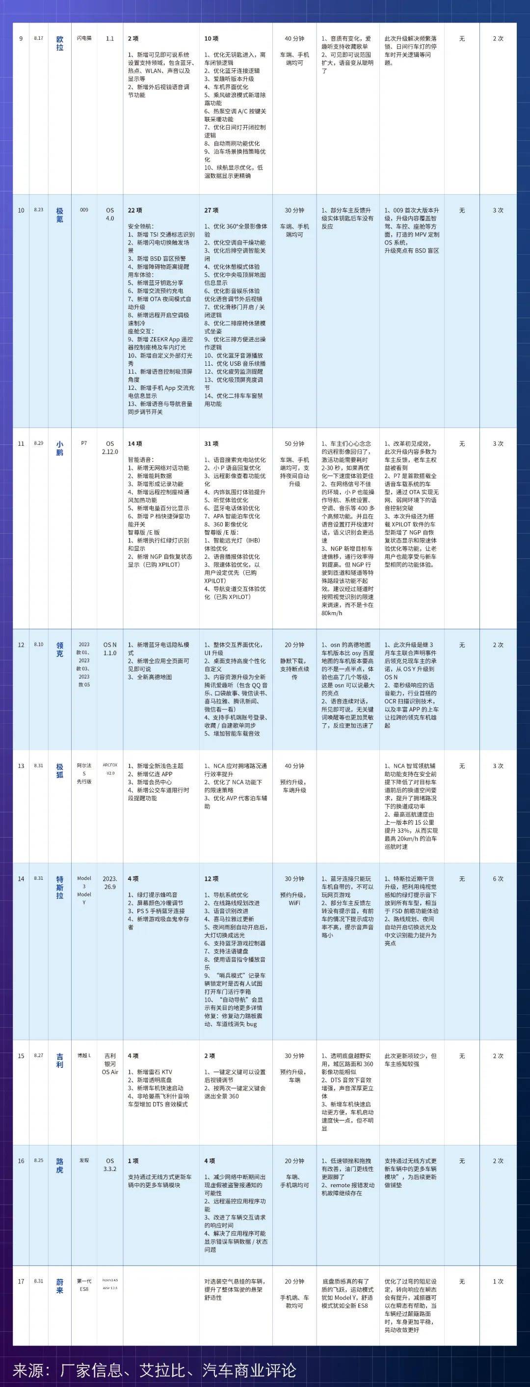 8月智能汽车OTA大盘点，华为依旧“遥遥领先”