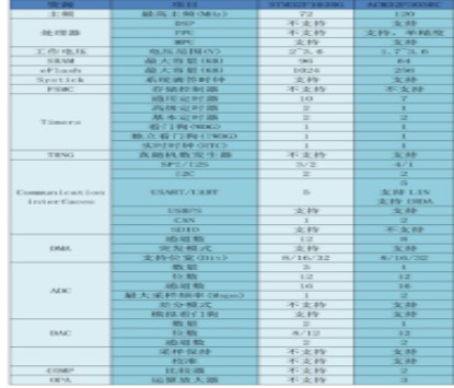 ACM32F303对比STM32F103差异说明