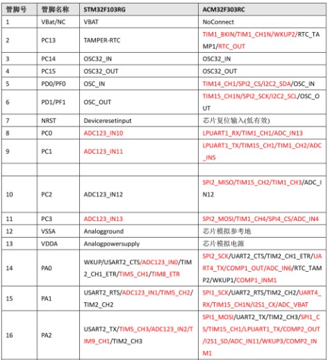 ACM32F303对比STM32F103差异说明