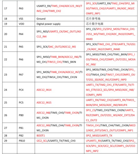 ACM32F303对比STM32F103差异说明