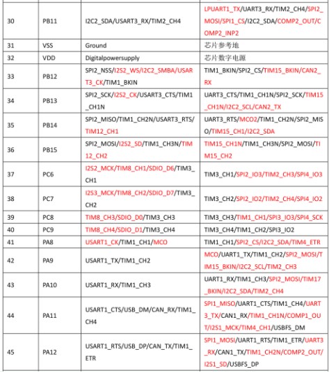 ACM32F303对比STM32F103差异说明