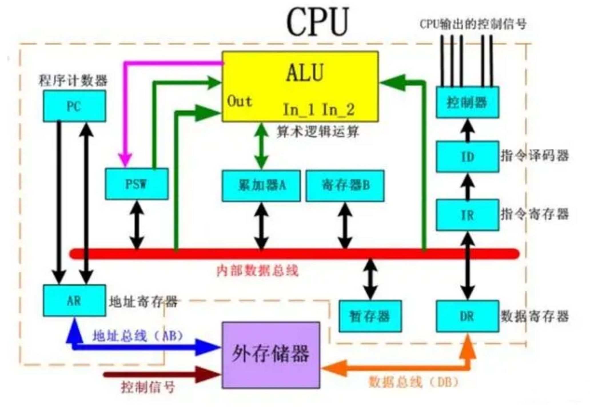 51单片机CPU的基本构成及作用