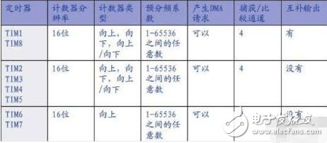 stm32f103定时器，STM32F103的11个定时器详解