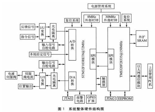 采用DSP与STM32的智能型伺服控制器的软硬件设计及性能测试分析