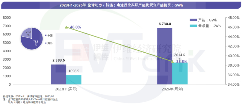 全球动力（储能）电池行业规划产能近7TWh 今年产能利用率仅46%