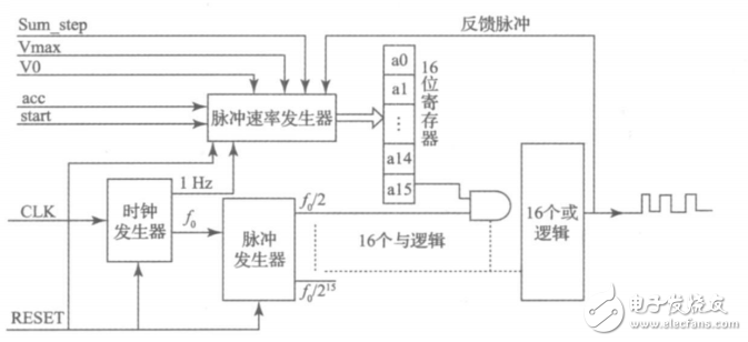 一种基于STM32和FPGA的多轴运动控制器的设计与实现