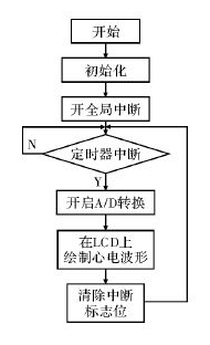 基于STM32的心电采集仪方案设计分析