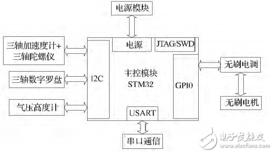 基于STM32的四旋翼飞行姿态串级控制的设计与实现