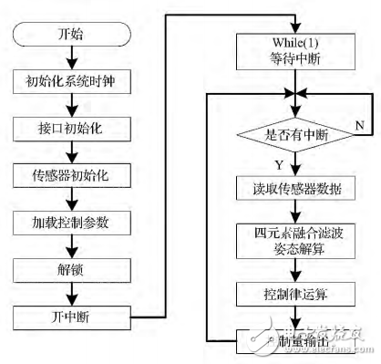 基于STM32的四旋翼飞行姿态串级控制的设计与实现