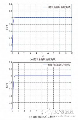 基于STM32的四旋翼飞行姿态串级控制的设计与实现