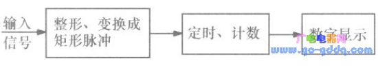 如何利用MCS-51单片机对周期波频率进行测量