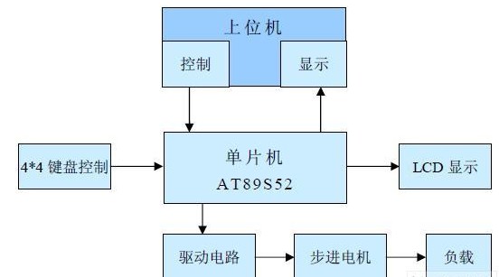 采用AT89S52和VC++的实现步进电机实时显示控制系统设计