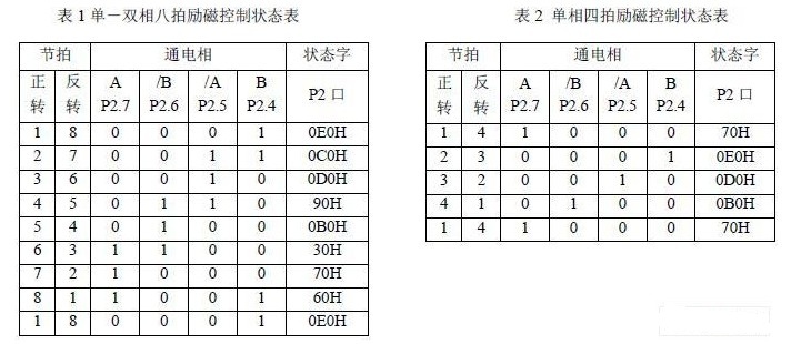 采用AT89S52和VC++的实现步进电机实时显示控制系统设计