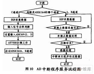 采用DDS技术与AD8302芯片实现了数字化频率特性测试仪的设计