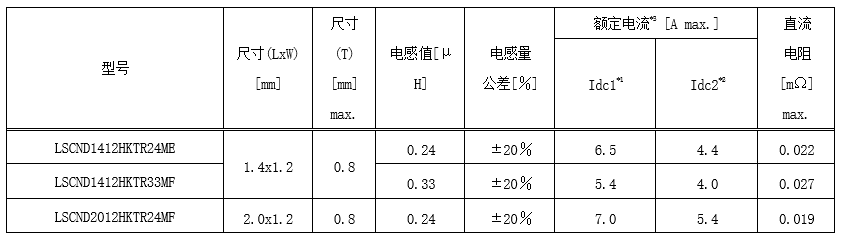 太阳诱电：扩充多层型金属功率电感器的产品阵容