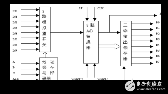 基于STC89C52单片机的数字电压表