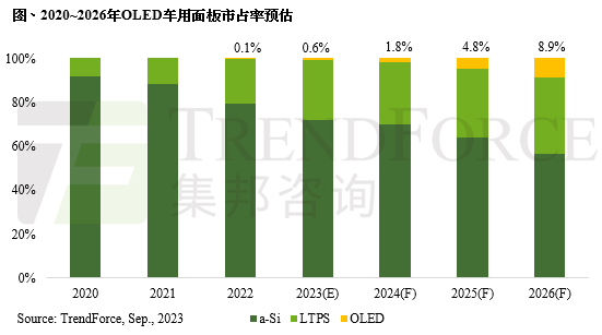 OLED车用显示面板市占率持续成长，预估2026年市占率有望达8.9%