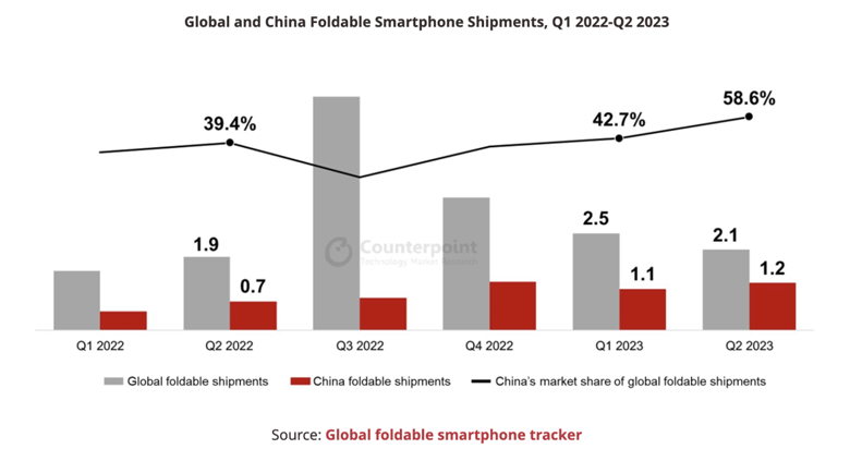 机构：Q2全球可折叠智能手机出货季增10%，达到210万部