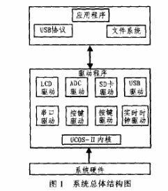 基于STM32的多功能γ能谱仪设计