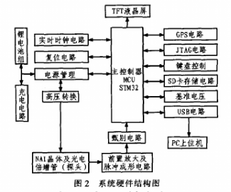 基于STM32的多功能γ能谱仪设计