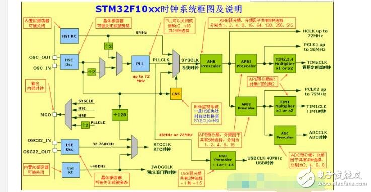 STM32的看门狗配置详情解说