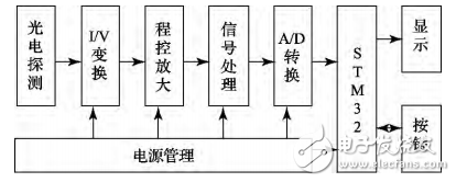 一种基于STM32的光功率计的设计与实现