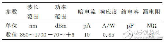 一种基于STM32的光功率计的设计与实现