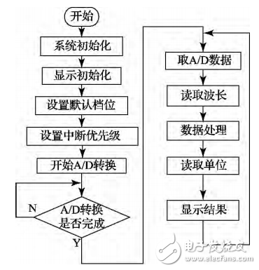 一种基于STM32的光功率计的设计与实现