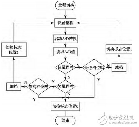 一种基于STM32的光功率计的设计与实现