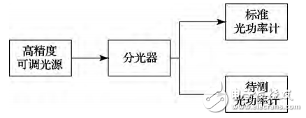 一种基于STM32的光功率计的设计与实现