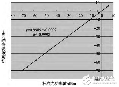 一种基于STM32的光功率计的设计与实现