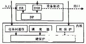 基于微处理器LPC2210实现μC/OS-Ⅱ关键算法的改进设计