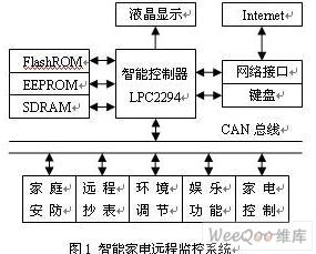 LPC2294芯片组成智能控制器实现智能家电远程监控