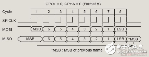 教你LPC54102双核套件固件库SPI的用法