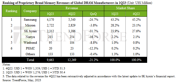 TrendForce-DRAM-Q2-2023.png