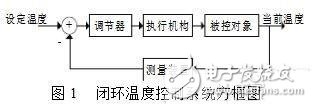 以STM32为主控的温度单反馈控制系统全面解析