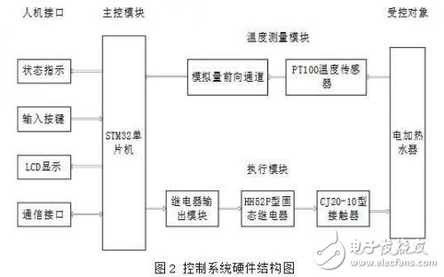 以STM32为主控的温度单反馈控制系统全面解析