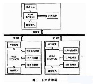 51单片机对宿舍防火防盗智能报警系统的设计