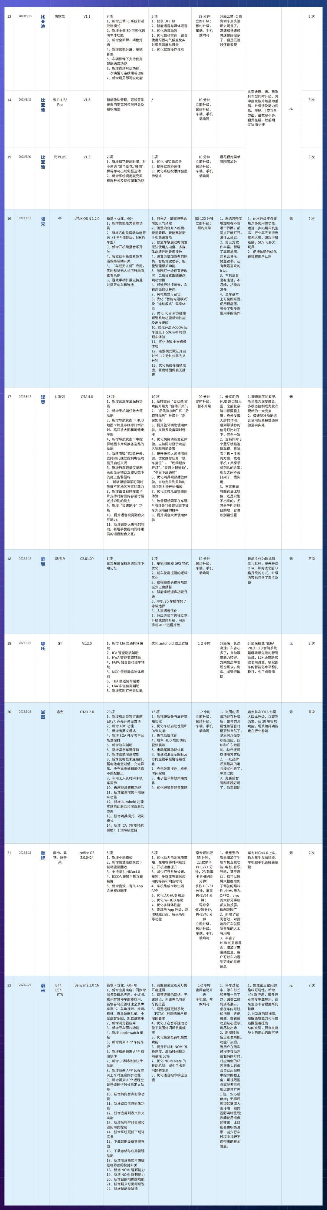 9月智能汽车OTA大全