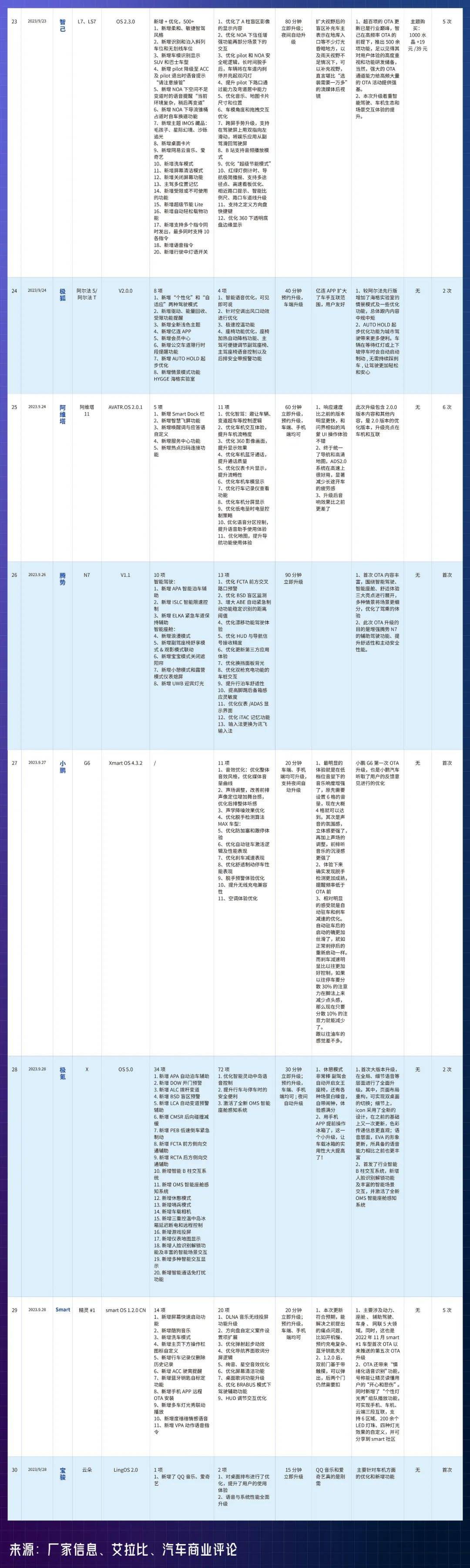 9月智能汽车OTA大全