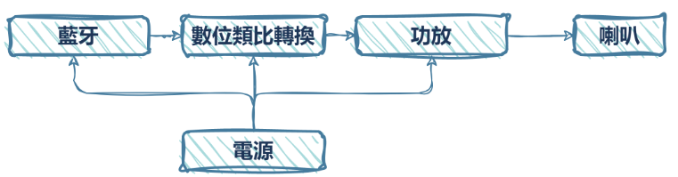 大联大诠鼎集团推出基于Qualcomm产品的蓝牙功放机方案