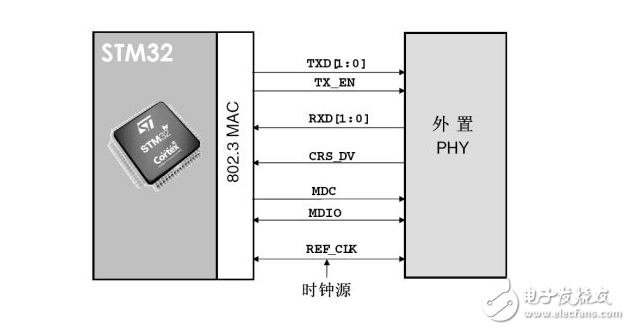 STM32为什么必须先配置时钟再配置GPIO？原因解析