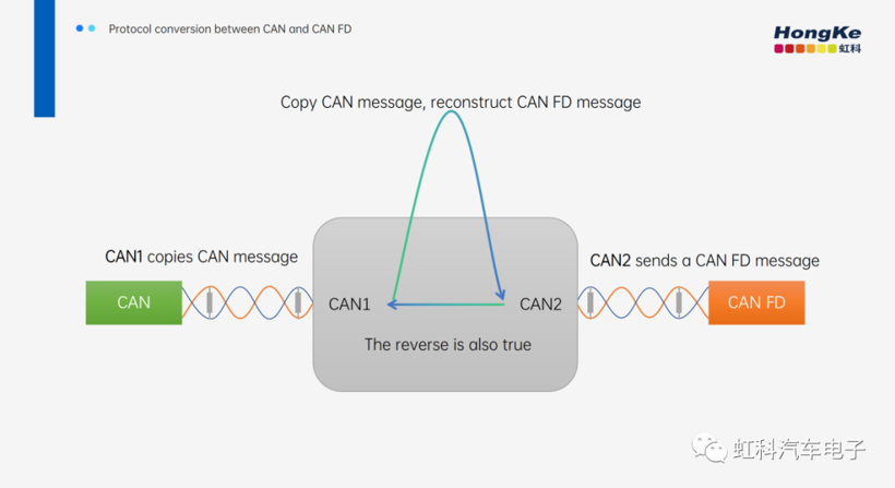 虹科CiA演讲回顾 | CAN(FD)总线协议转换原理及其在汽车行业的应用