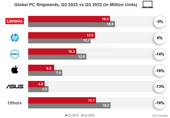 机构：全球PC市场Q3出货同比下降9%，预计2024年强势反弹