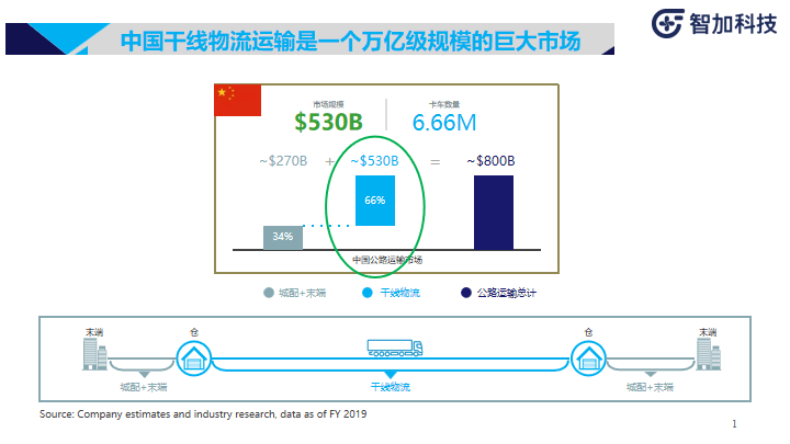 智加科技：商用重卡智能驾驶落地实践