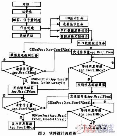 基于STM32V评估板的嵌入式实时操作系统μC／OS-II串口通信设计    